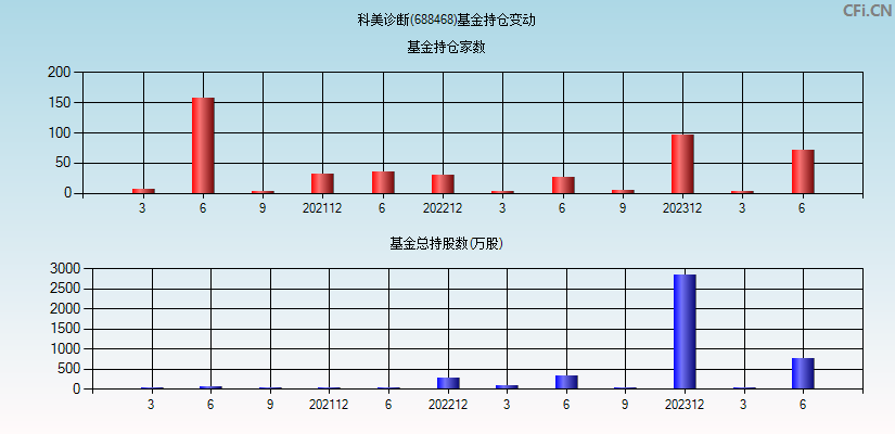 科美诊断(688468)基金持仓变动图