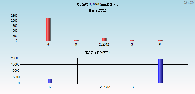 芯联集成-U(688469)基金持仓变动图