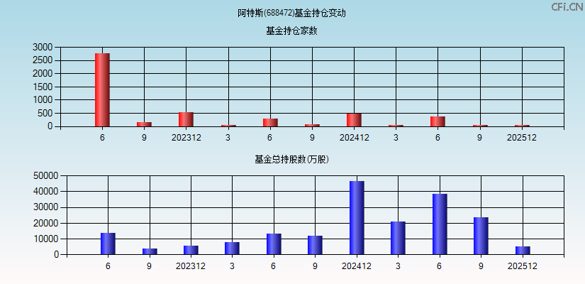 阿特斯(688472)基金持仓变动图