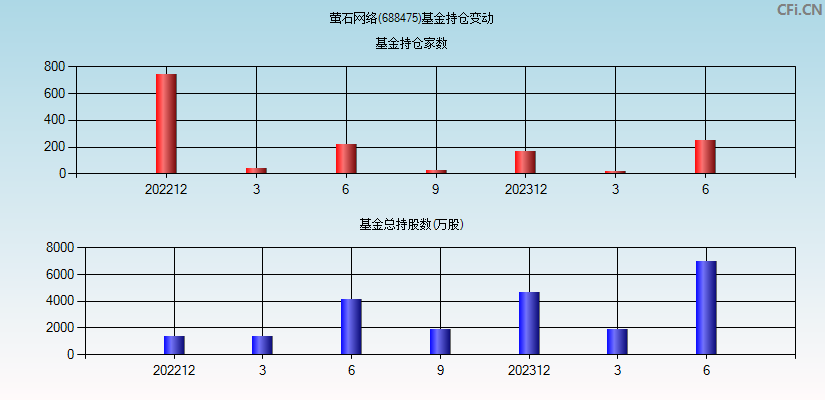 萤石网络(688475)基金持仓变动图