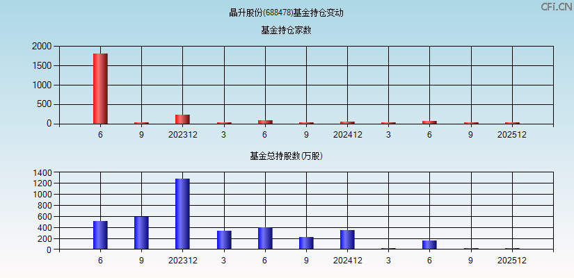 晶升股份(688478)基金持仓变动图