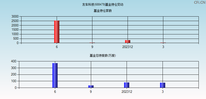 友车科技(688479)基金持仓变动图