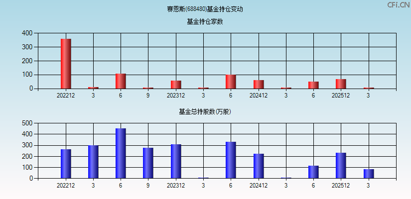 赛恩斯(688480)基金持仓变动图