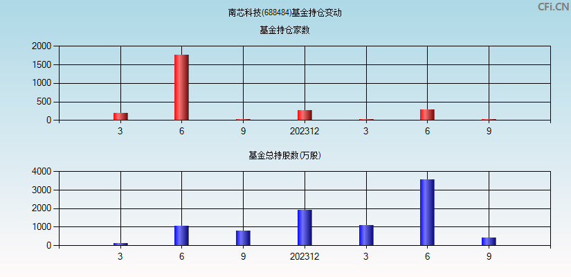 南芯科技(688484)基金持仓变动图