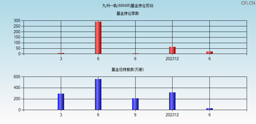 九州一轨(688485)基金持仓变动图