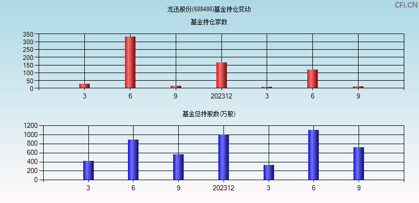 龙迅股份(688486)基金持仓变动图