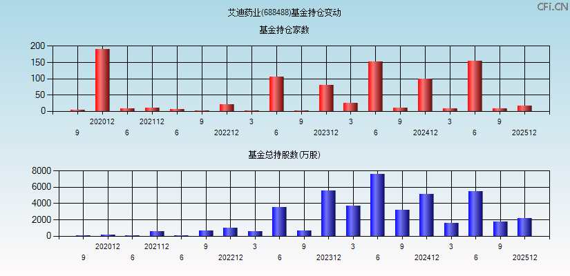 艾迪药业(688488)基金持仓变动图