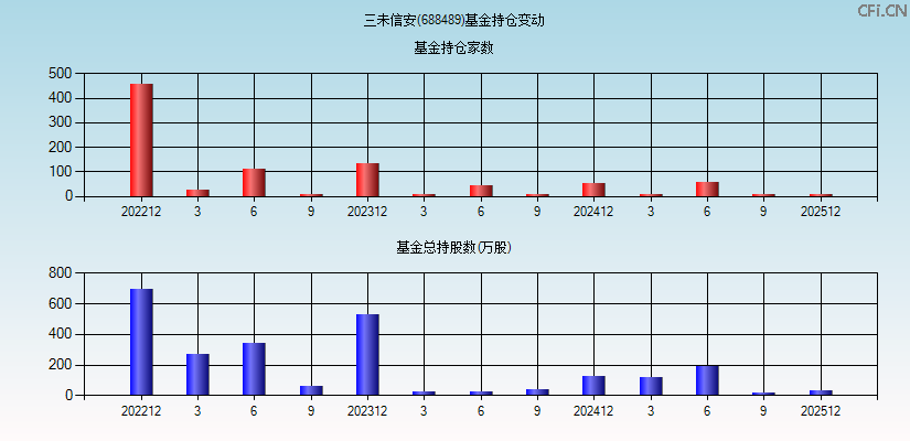 三未信安(688489)基金持仓变动图