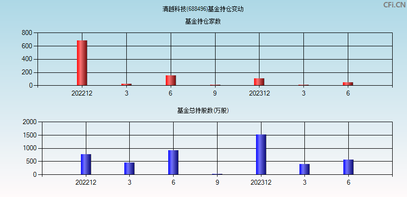 清越科技(688496)基金持仓变动图