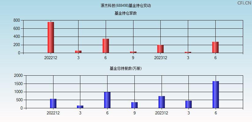 源杰科技(688498)基金持仓变动图