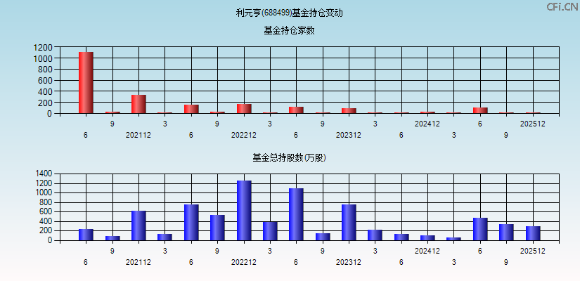 利元亨(688499)基金持仓变动图