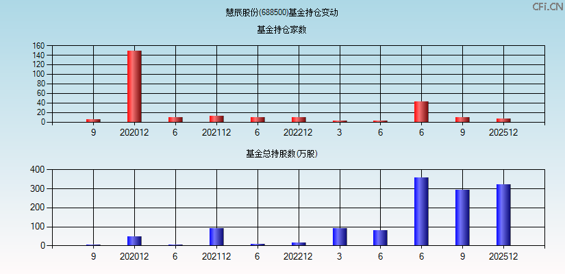慧辰股份(688500)基金持仓变动图