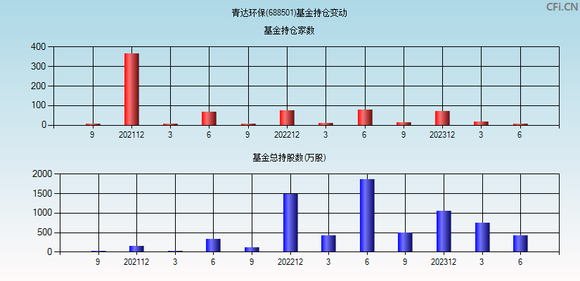 青达环保(688501)基金持仓变动图