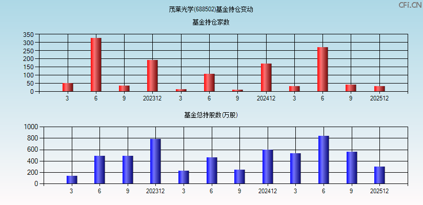 茂莱光学(688502)基金持仓变动图