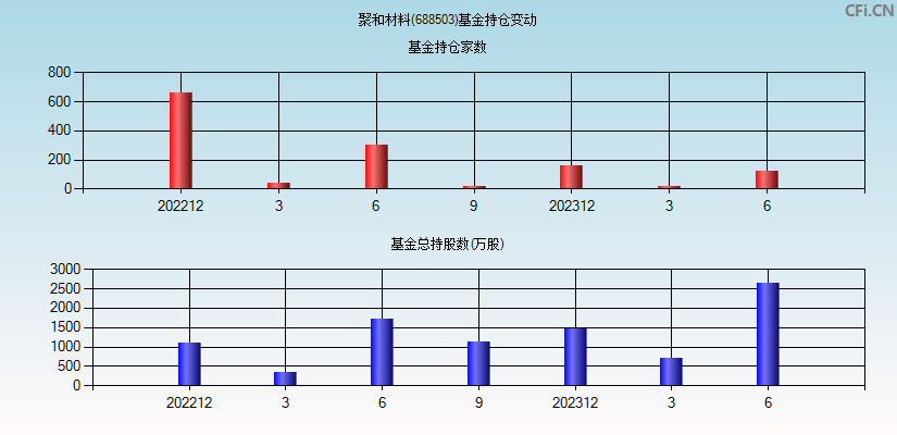 聚和材料(688503)基金持仓变动图