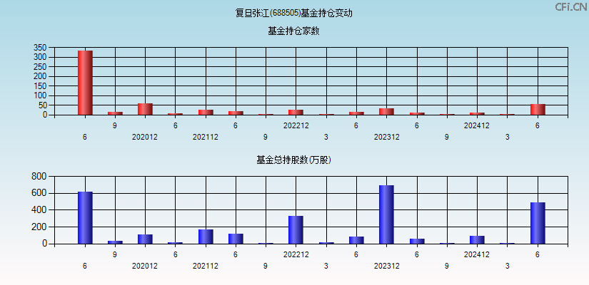 复旦张江(688505)基金持仓变动图