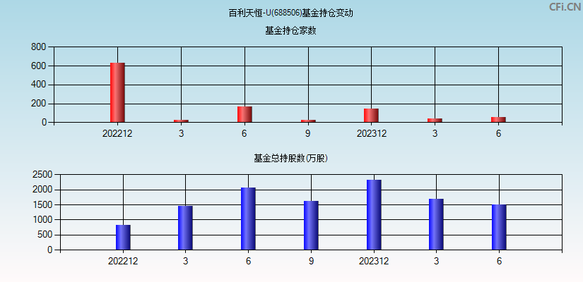 百利天恒-U(688506)基金持仓变动图