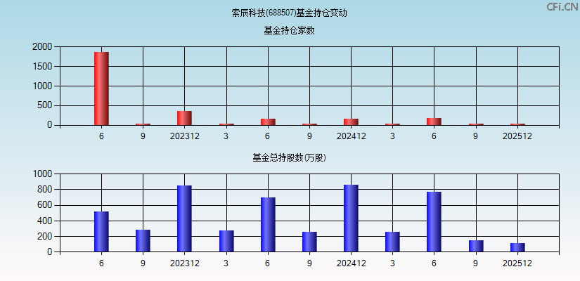 索辰科技(688507)基金持仓变动图