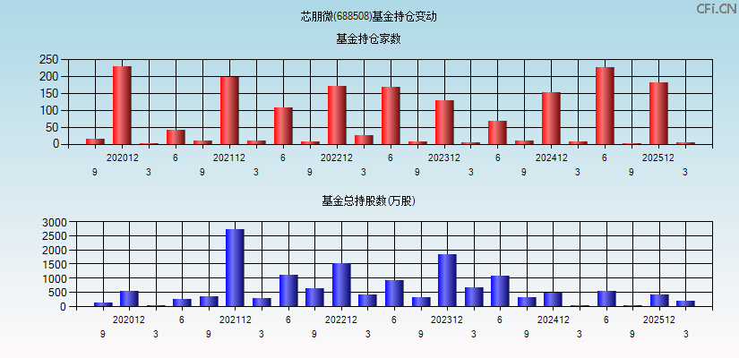 芯朋微(688508)基金持仓变动图