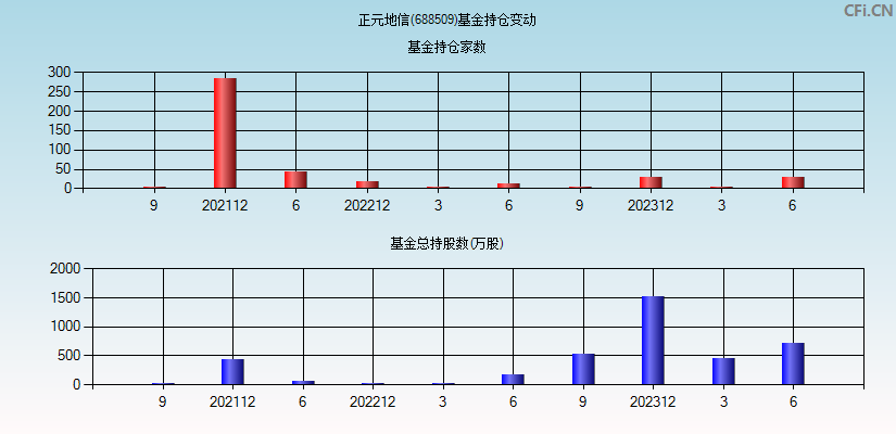 正元地信(688509)基金持仓变动图