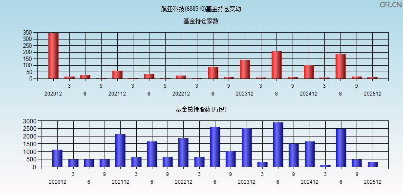 航亚科技(688510)基金持仓变动图