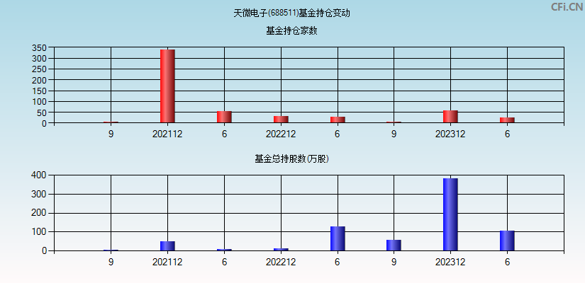 天微电子(688511)基金持仓变动图