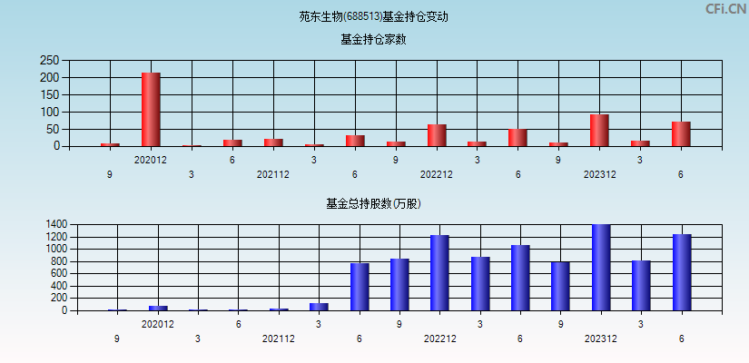 苑东生物(688513)基金持仓变动图