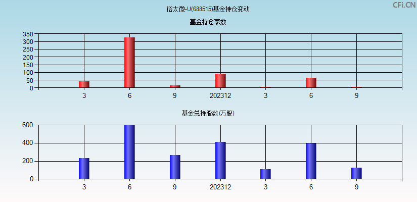 裕太微-U(688515)基金持仓变动图