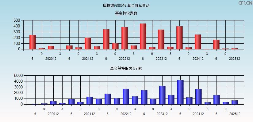 奥特维(688516)基金持仓变动图