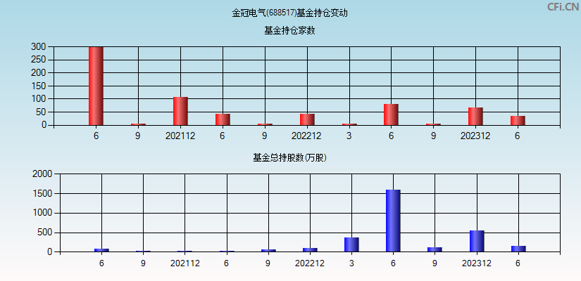 金冠电气(688517)基金持仓变动图