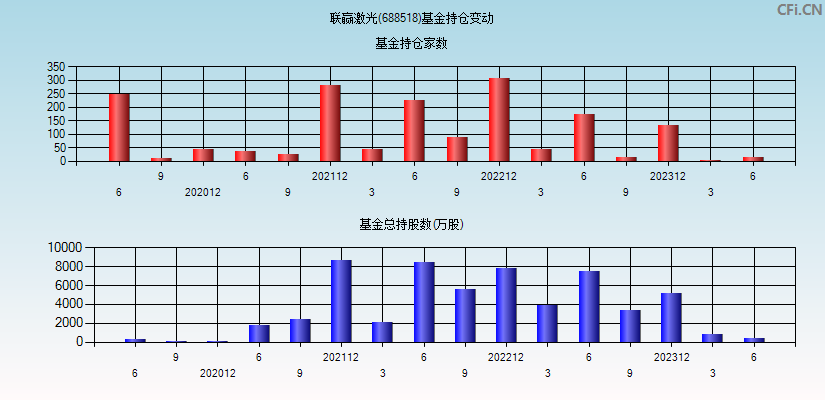 联赢激光(688518)基金持仓变动图