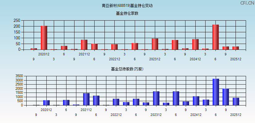 南亚新材(688519)基金持仓变动图