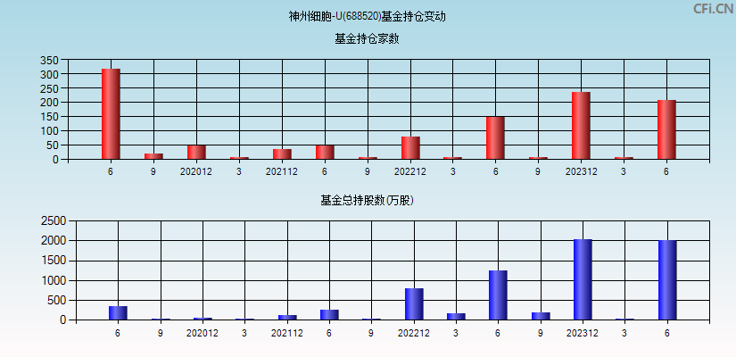 神州细胞(688520)基金持仓变动图