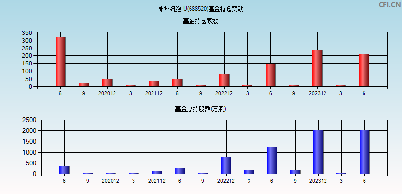 神州细胞-U(688520)基金持仓变动图