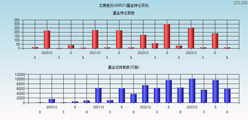 芯原股份(688521)基金持仓变动图