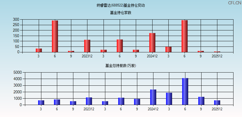 纳睿雷达(688522)基金持仓变动图