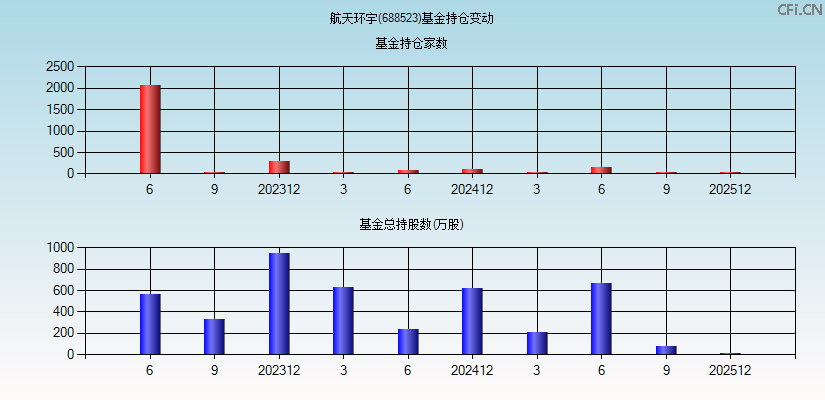 航天环宇(688523)基金持仓变动图