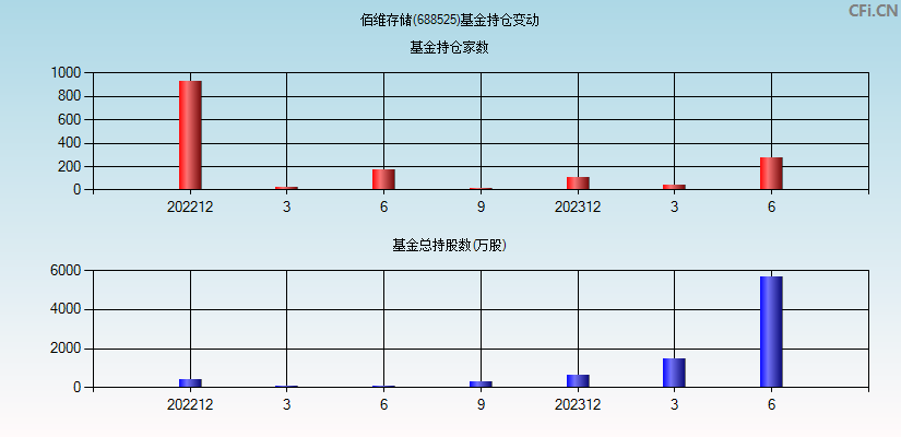 佰维存储(688525)基金持仓变动图