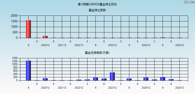 秦川物联(688528)基金持仓变动图