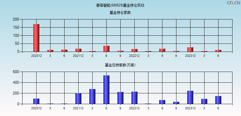 豪森智能(688529)基金持仓变动图