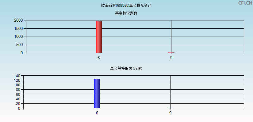 欧莱新材(688530)基金持仓变动图