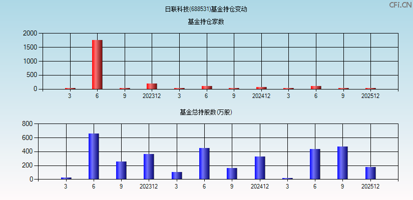 日联科技(688531)基金持仓变动图
