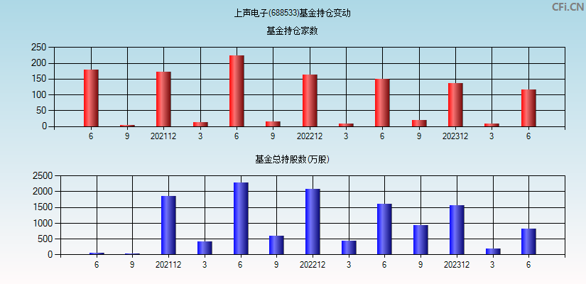 上声电子(688533)基金持仓变动图