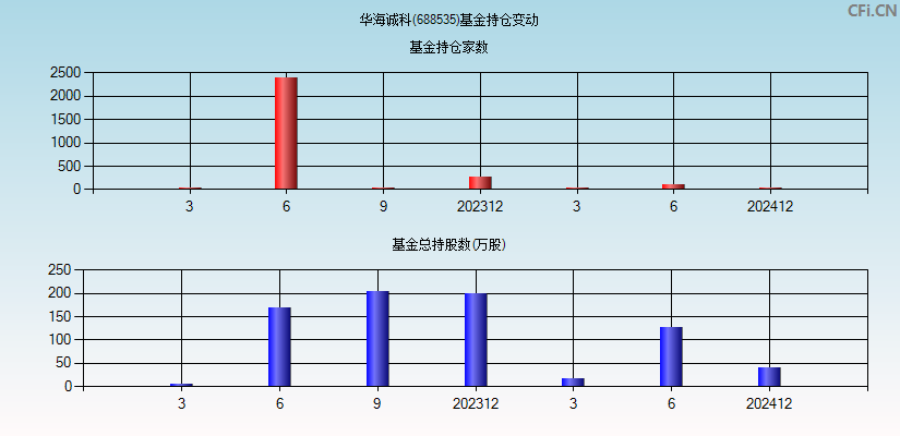 华海诚科(688535)基金持仓变动图