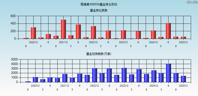 思瑞浦(688536)基金持仓变动图