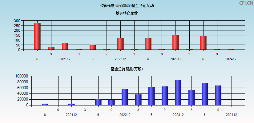 和辉光电-U(688538)基金持仓变动图