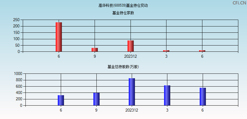 高华科技(688539)基金持仓变动图