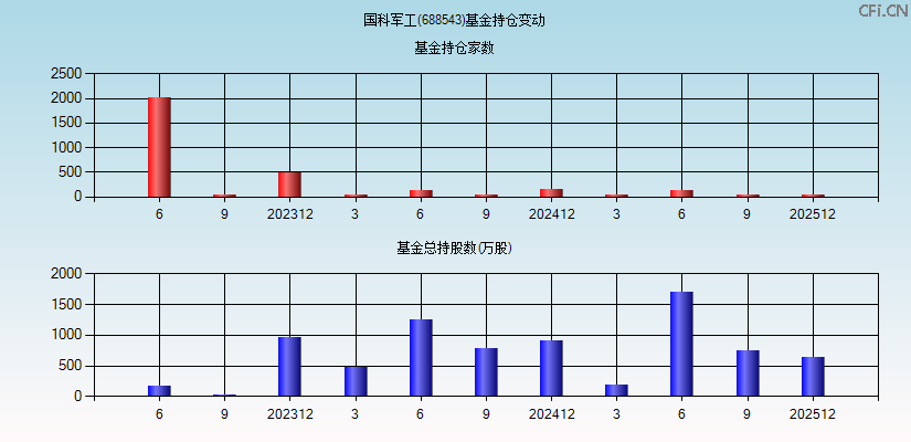 国科军工(688543)基金持仓变动图