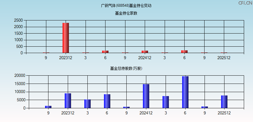 广钢气体(688548)基金持仓变动图