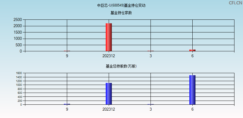 中巨芯-U(688549)基金持仓变动图